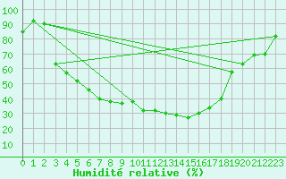 Courbe de l'humidit relative pour Tohmajarvi Kemie