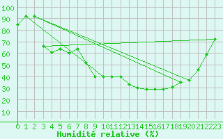 Courbe de l'humidit relative pour Peyrelevade (19)