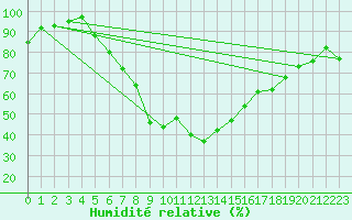 Courbe de l'humidit relative pour Voss-Bo