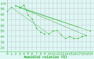 Courbe de l'humidit relative pour Vest-Torpa Ii