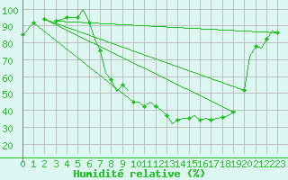 Courbe de l'humidit relative pour Bournemouth (UK)
