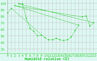 Courbe de l'humidit relative pour Tata