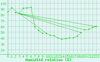 Courbe de l'humidit relative pour Castelo Branco