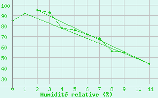 Courbe de l'humidit relative pour Valga