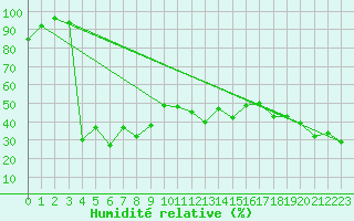 Courbe de l'humidit relative pour Gornergrat