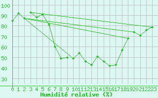 Courbe de l'humidit relative pour Krumbach