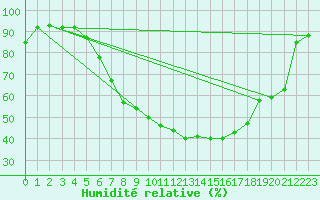 Courbe de l'humidit relative pour Doberlug-Kirchhain