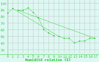 Courbe de l'humidit relative pour Duisburg-Baerl