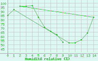 Courbe de l'humidit relative pour Coschen