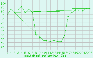 Courbe de l'humidit relative pour Robbia