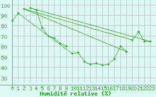 Courbe de l'humidit relative pour Mikolajki