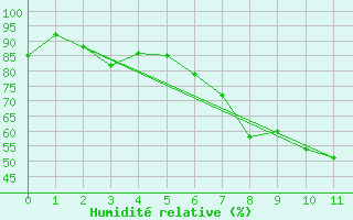 Courbe de l'humidit relative pour Roellbach