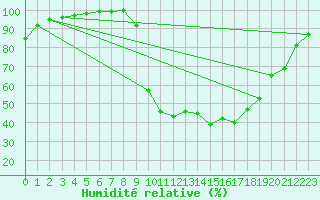 Courbe de l'humidit relative pour Chamonix-Mont-Blanc (74)