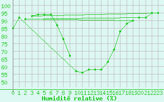 Courbe de l'humidit relative pour Hartberg