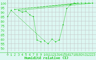Courbe de l'humidit relative pour Comprovasco