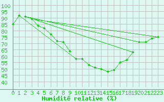 Courbe de l'humidit relative pour Weissenburg