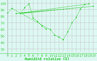 Courbe de l'humidit relative pour Valbella