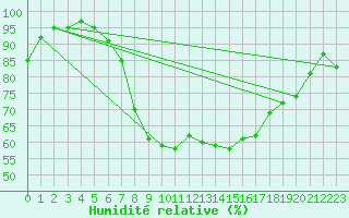 Courbe de l'humidit relative pour Gsgen