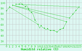 Courbe de l'humidit relative pour Diepholz