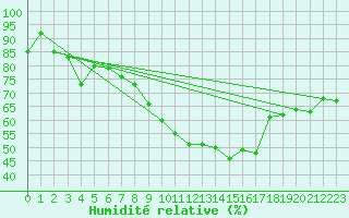 Courbe de l'humidit relative pour Pully-Lausanne (Sw)