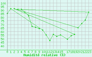 Courbe de l'humidit relative pour Sihcajavri