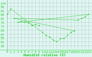 Courbe de l'humidit relative pour Calamocha