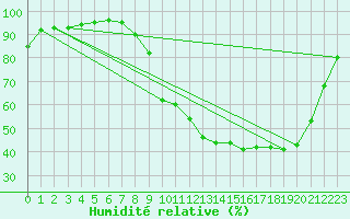 Courbe de l'humidit relative pour Buzenol (Be)