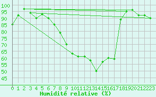 Courbe de l'humidit relative pour Roellbach