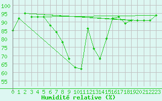 Courbe de l'humidit relative pour Berne Liebefeld (Sw)