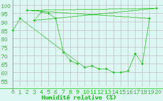 Courbe de l'humidit relative pour Dornbirn