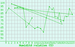 Courbe de l'humidit relative pour Rorvik / Ryum