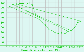 Courbe de l'humidit relative pour Guret Saint-Laurent (23)