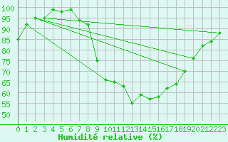 Courbe de l'humidit relative pour Fribourg / Posieux