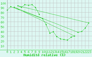 Courbe de l'humidit relative pour Logrono (Esp)