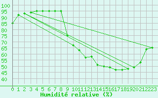 Courbe de l'humidit relative pour Bourges (18)