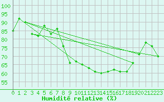 Courbe de l'humidit relative pour Xonrupt-Longemer (88)