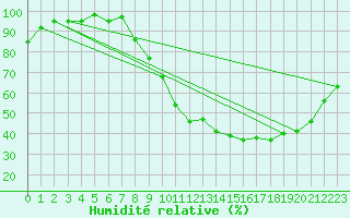 Courbe de l'humidit relative pour Lignerolles (03)