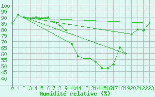 Courbe de l'humidit relative pour Luzern