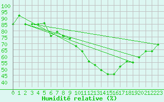 Courbe de l'humidit relative pour Murted Tur-Afb