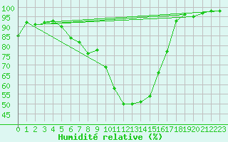 Courbe de l'humidit relative pour Roth