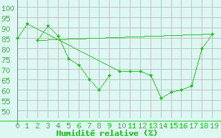 Courbe de l'humidit relative pour Brocken