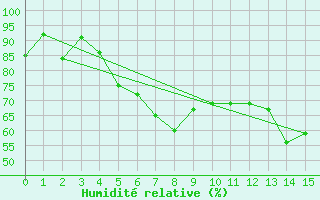 Courbe de l'humidit relative pour Brocken