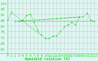 Courbe de l'humidit relative pour Legnica Bartoszow
