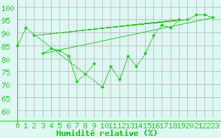 Courbe de l'humidit relative pour Zumaya Faro