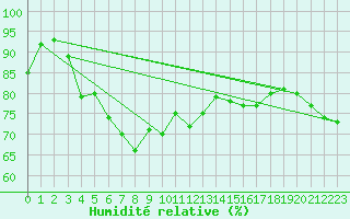 Courbe de l'humidit relative pour Ristna