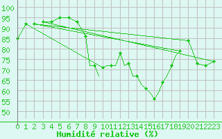 Courbe de l'humidit relative pour Shoream (UK)