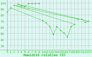 Courbe de l'humidit relative pour Arosa