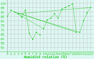 Courbe de l'humidit relative pour Corvatsch