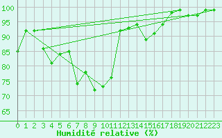 Courbe de l'humidit relative pour Bingley