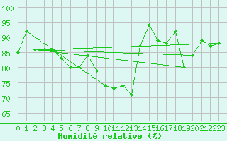 Courbe de l'humidit relative pour Rochefort Saint-Agnant (17)